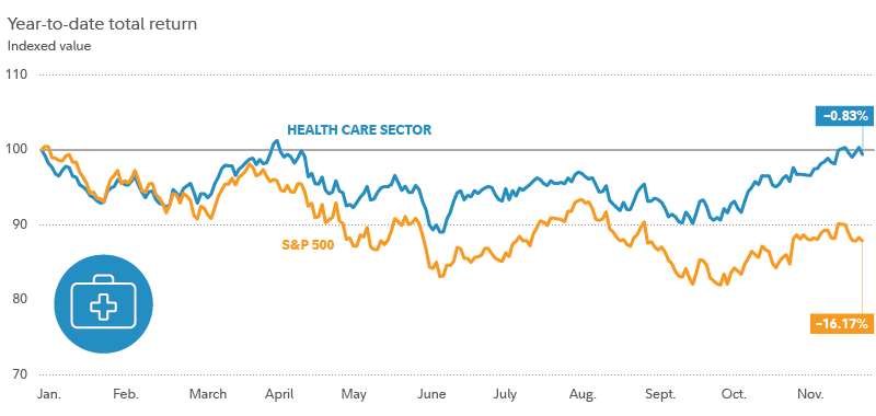 Chart shows 2022 year-to-date performance for the health care sector and for the S&P 500.  As of December 9, health care sector stocks had lost 0.83% at the index level, compared with the S&P 500's 16.17% loss year-to-date on a total return basis.